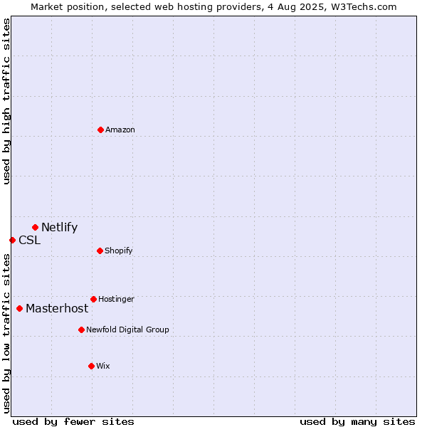 Market position of Netlify vs. Masterhost vs. CSL
