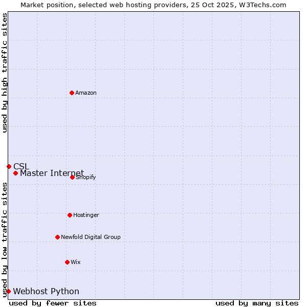 Market position of Master Internet vs. CSL vs. Webhost Python