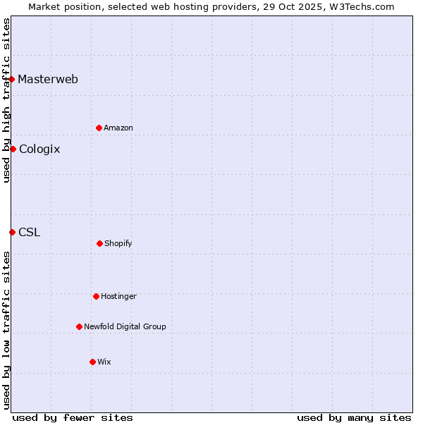 Market position of Cologix vs. CSL vs. Masterweb