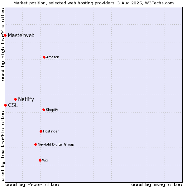 Market position of Netlify vs. CSL vs. Masterweb