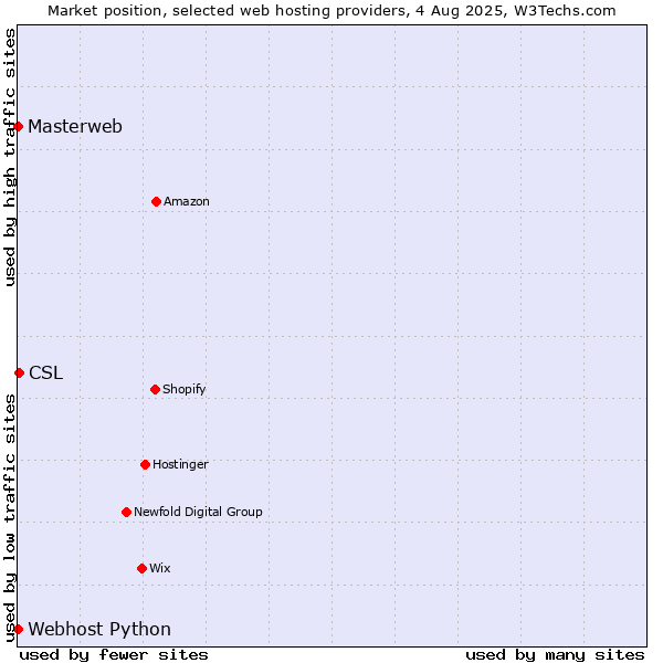 Market position of CSL vs. Webhost Python vs. Masterweb