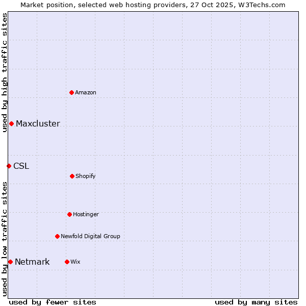 Market position of Maxcluster vs. Netmark vs. CSL