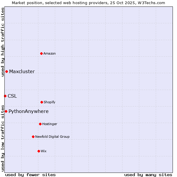 Market position of Maxcluster vs. PythonAnywhere vs. CSL