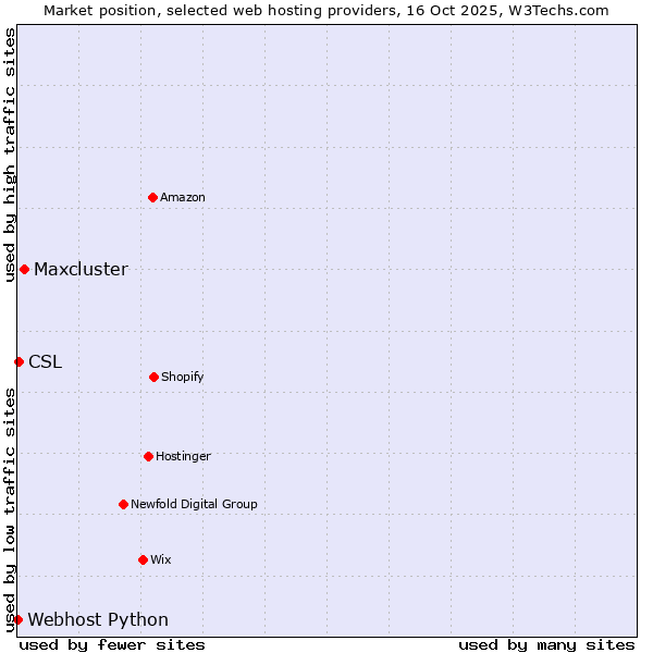 Market position of Maxcluster vs. CSL vs. Webhost Python