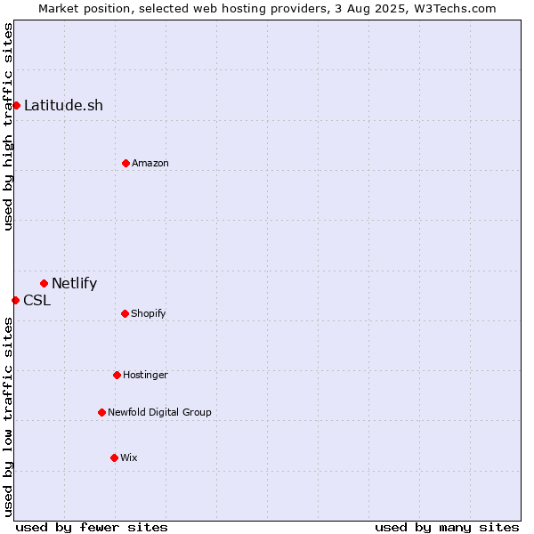 Market position of Netlify vs. Latitude.sh vs. CSL