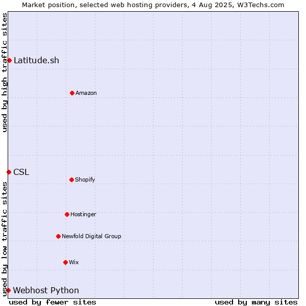 Market position of Latitude.sh vs. CSL vs. Webhost Python