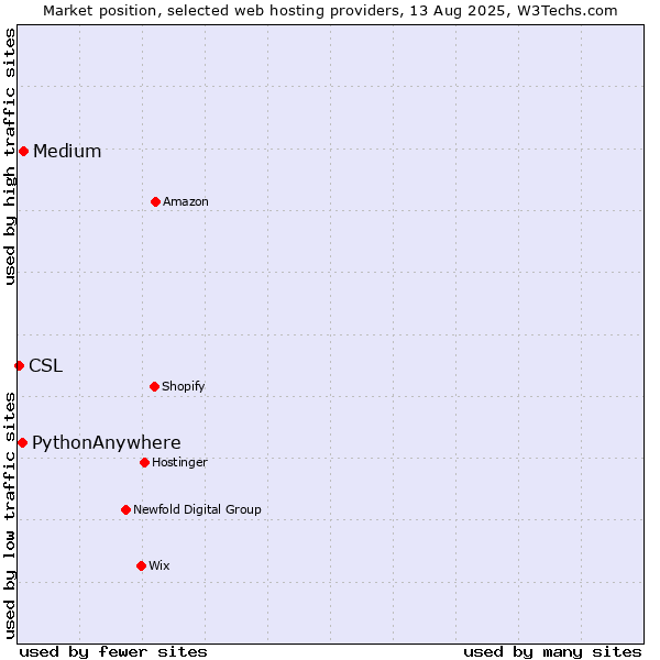 Market position of Medium vs. PythonAnywhere vs. CSL