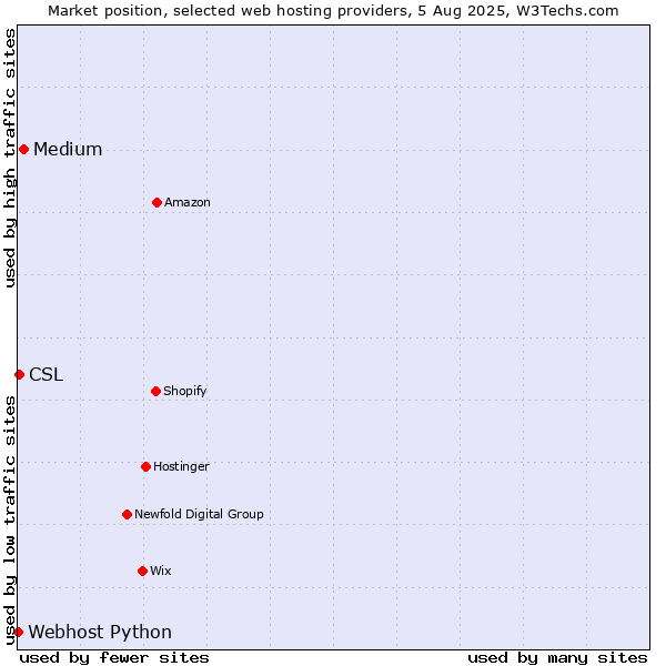 Market position of Medium vs. CSL vs. Webhost Python