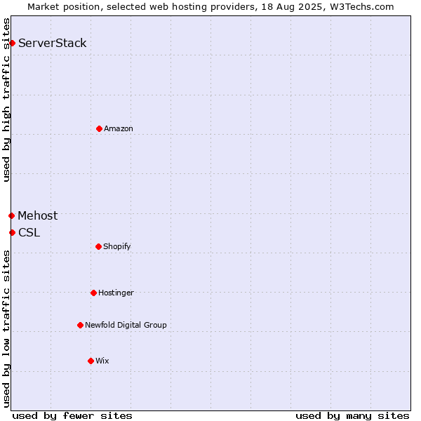 Market position of ServerStack vs. CSL vs. Mehost