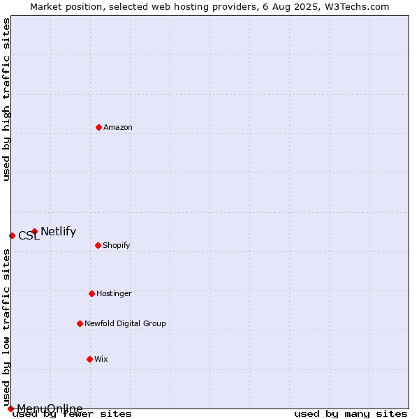 Market position of Netlify vs. CSL vs. MenuOnline