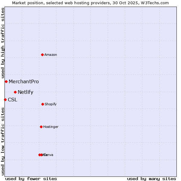 Market position of Netlify vs. MerchantPro vs. CSL