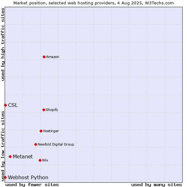 Market position of Metanet vs. CSL vs. Webhost Python