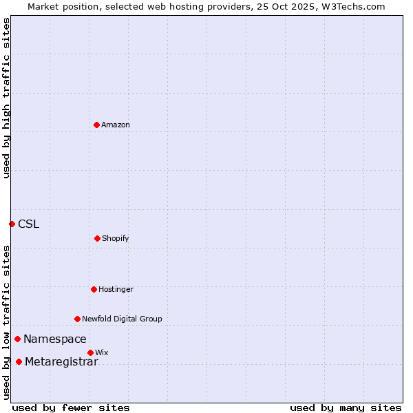 Market position of Metaregistrar vs. Namespace vs. CSL