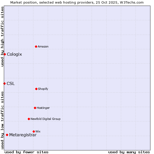 Market position of Metaregistrar vs. Cologix vs. CSL