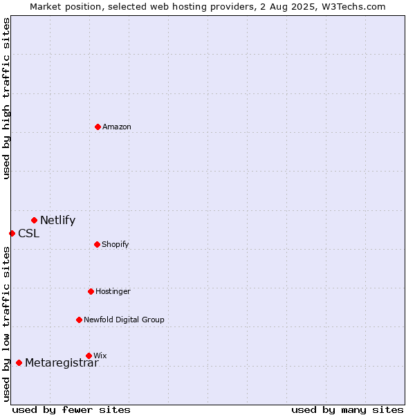 Market position of Netlify vs. Metaregistrar vs. CSL