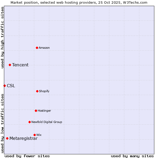 Market position of Tencent vs. Metaregistrar vs. CSL