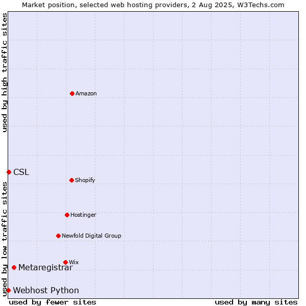 Market position of Metaregistrar vs. CSL vs. Webhost Python