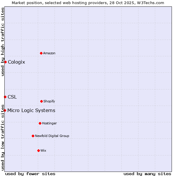 Market position of Cologix vs. CSL vs. Micro Logic Systems