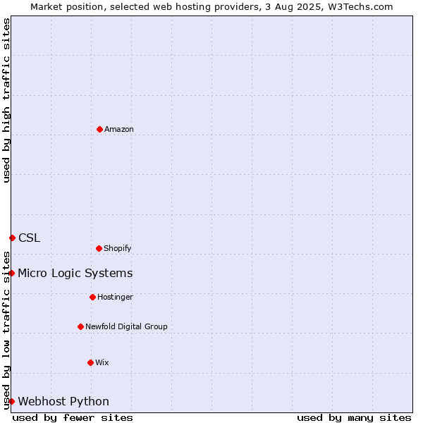 Market position of CSL vs. Webhost Python vs. Micro Logic Systems