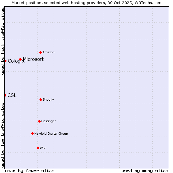 Market position of Microsoft vs. Cologix vs. CSL