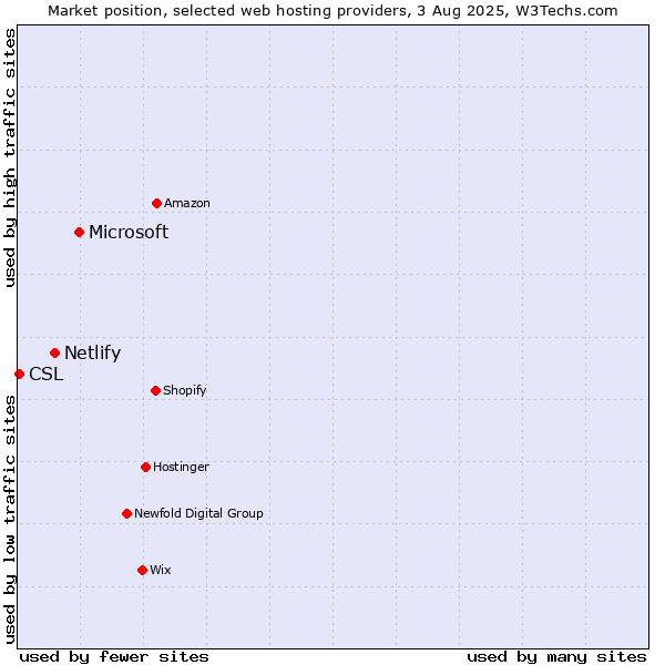 Market position of Microsoft vs. Netlify vs. CSL