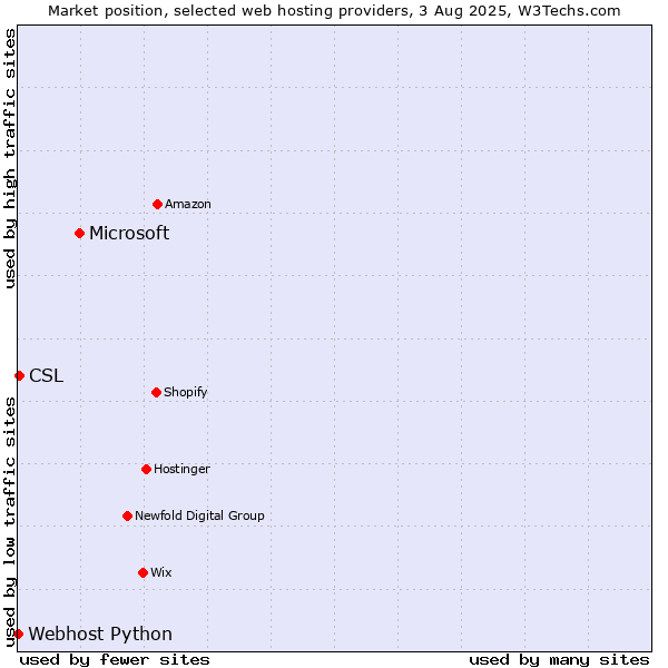 Market position of Microsoft vs. CSL vs. Webhost Python