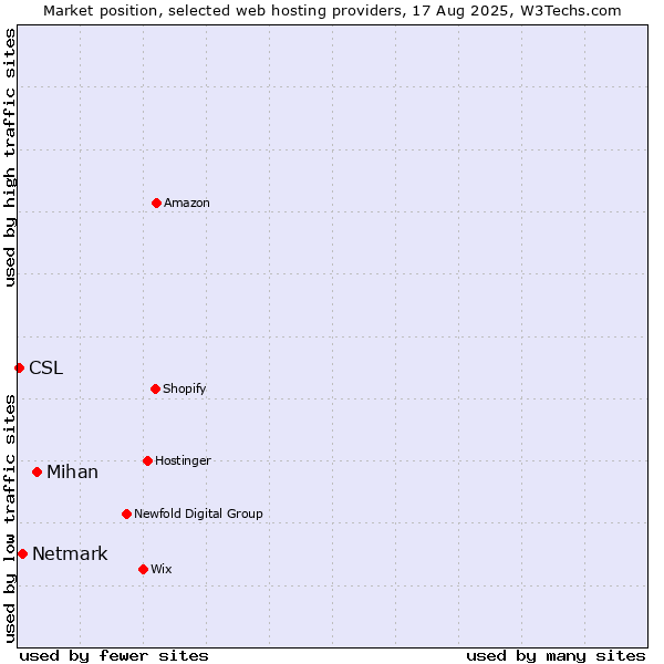 Market position of Mihan vs. Netmark vs. CSL