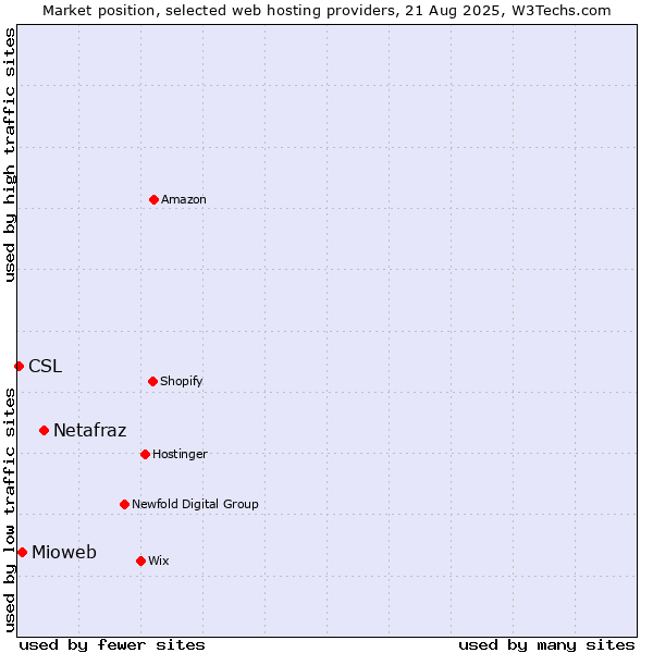 Market position of Netafraz vs. Mioweb vs. CSL