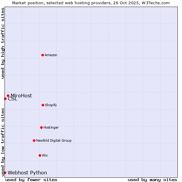 Market position of MiroHost vs. CSL vs. Webhost Python