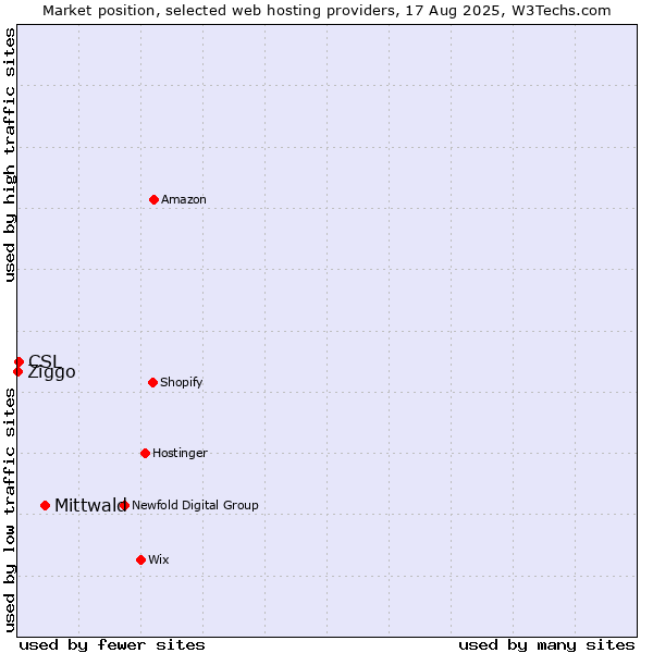 Market position of Mittwald vs. CSL vs. Ziggo