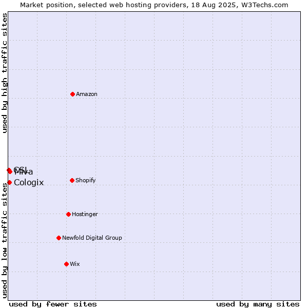 Market position of Miva vs. Cologix vs. CSL