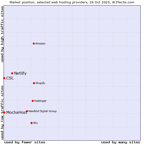 Market position of Netlify vs. MochaHost vs. CSL