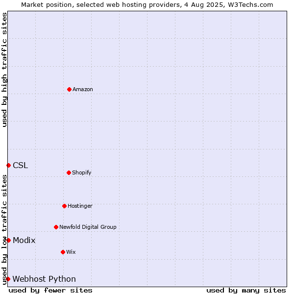 Market position of Modix vs. CSL vs. Webhost Python