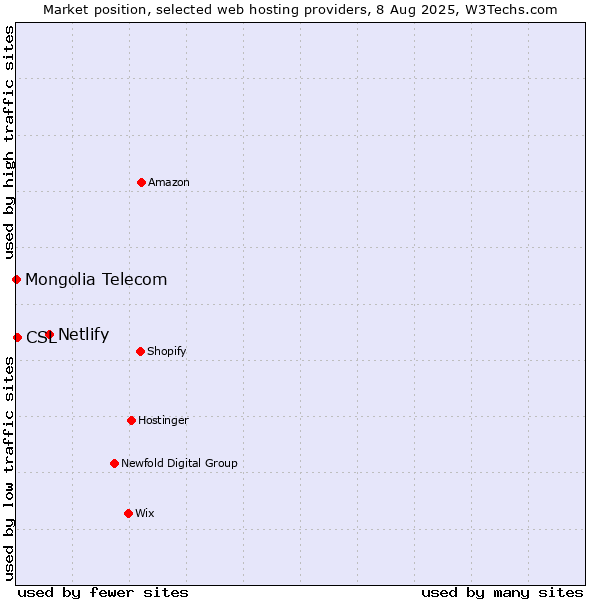 Market position of Netlify vs. CSL vs. Mongolia Telecom