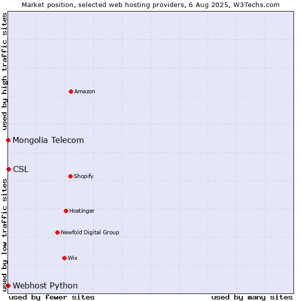 Market position of CSL vs. Webhost Python vs. Mongolia Telecom