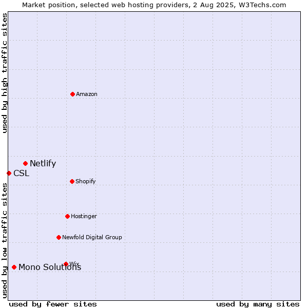 Market position of Netlify vs. Mono Solutions vs. CSL