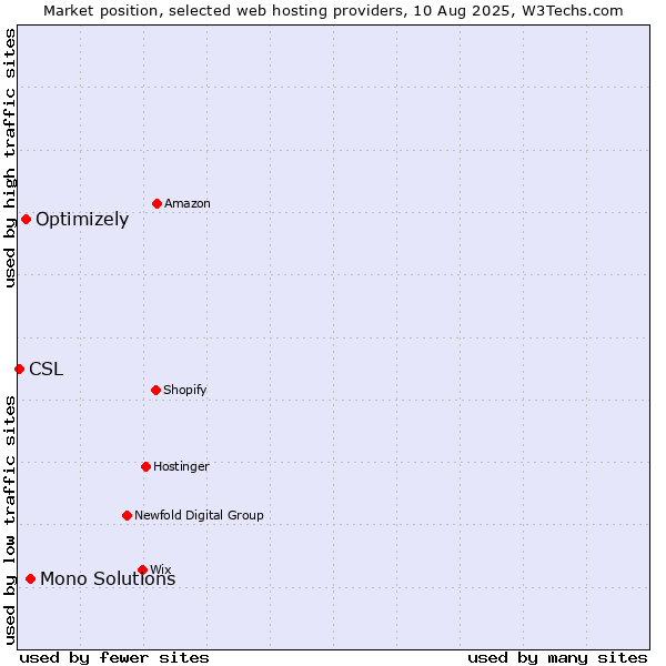 Market position of Mono Solutions vs. Optimizely vs. CSL
