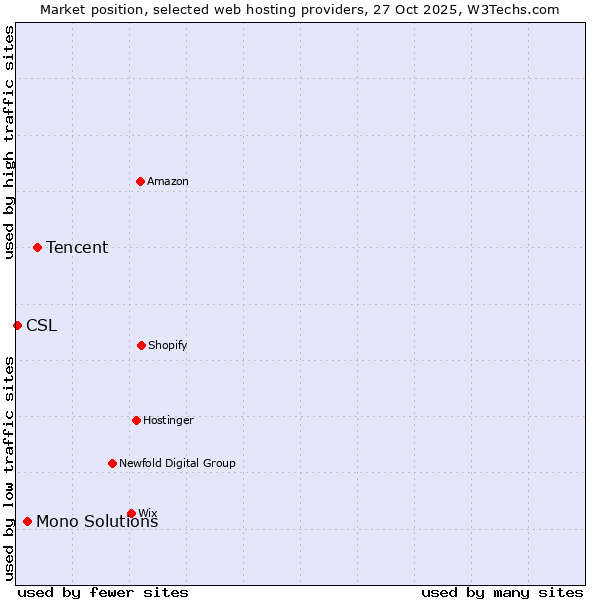 Market position of Tencent vs. Mono Solutions vs. CSL