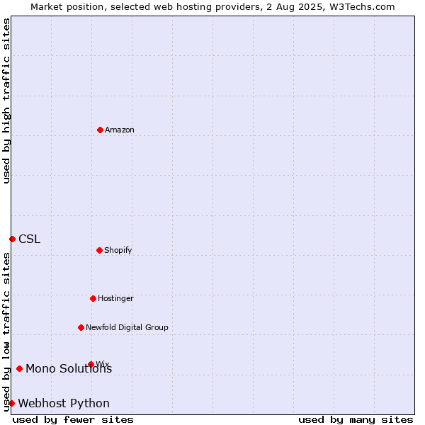 Market position of Mono Solutions vs. CSL vs. Webhost Python