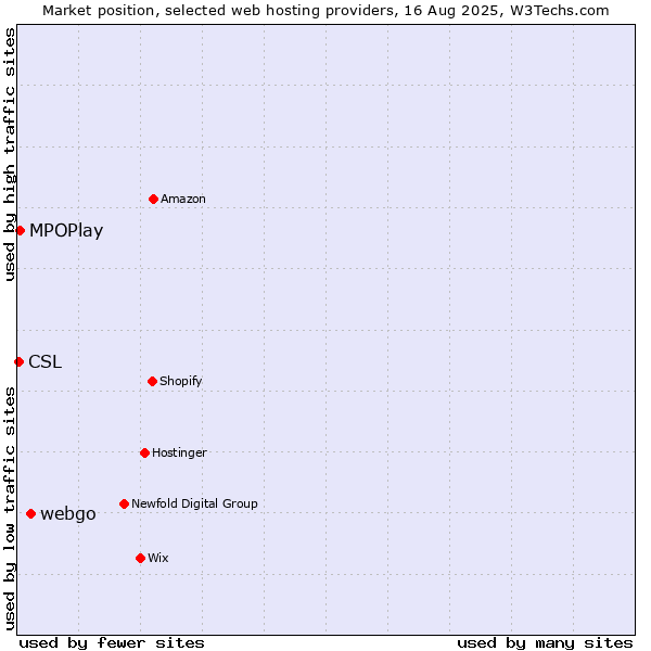 Market position of webgo vs. MPOPlay vs. CSL