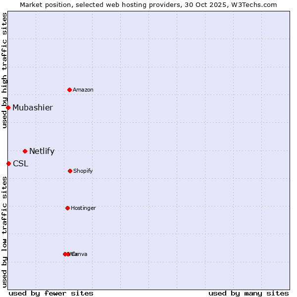 Market position of Netlify vs. CSL vs. Mubashier