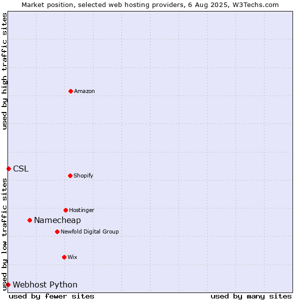 Market position of Namecheap vs. CSL vs. Webhost Python