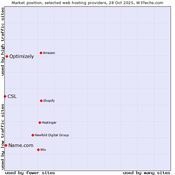 Market position of Optimizely vs. Name.com vs. CSL