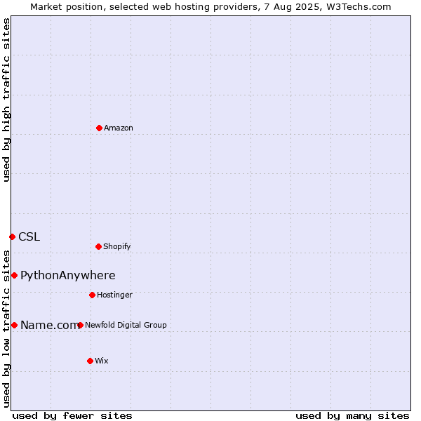 Market position of Name.com vs. PythonAnywhere vs. CSL