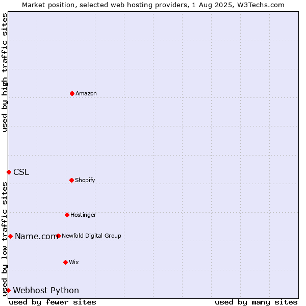 Market position of Name.com vs. CSL vs. Webhost Python