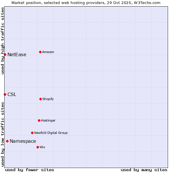 Market position of Namespace vs. NetEase vs. CSL