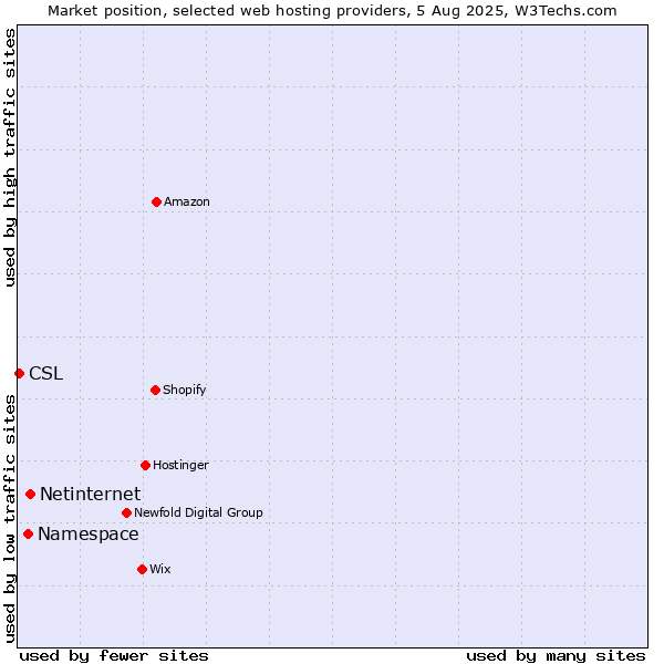 Market position of Netinternet vs. Namespace vs. CSL
