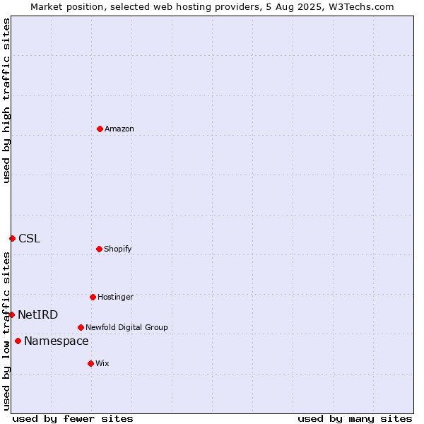 Market position of Namespace vs. CSL vs. NetIRD