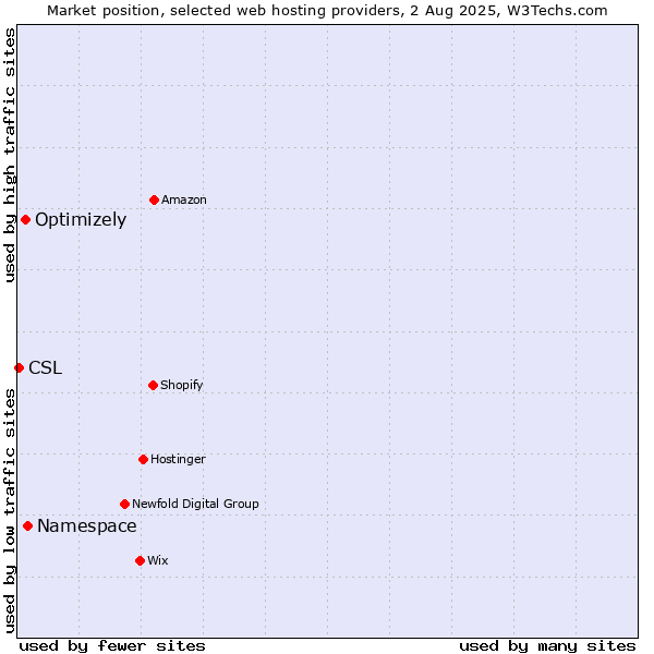 Market position of Namespace vs. Optimizely vs. CSL