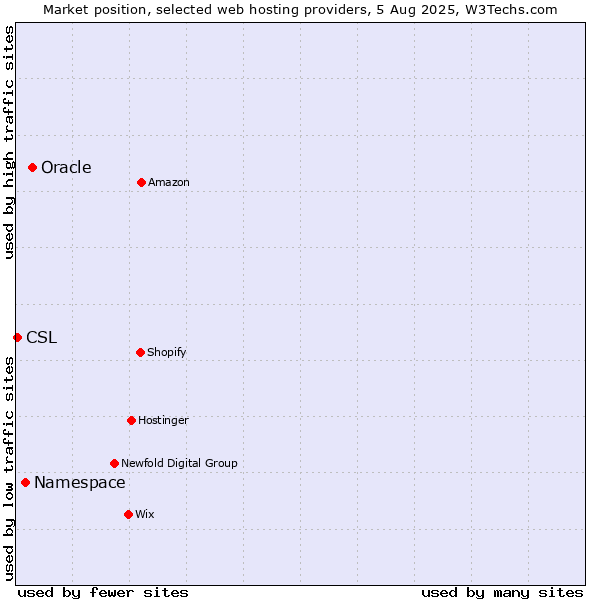 Market position of Oracle vs. Namespace vs. CSL